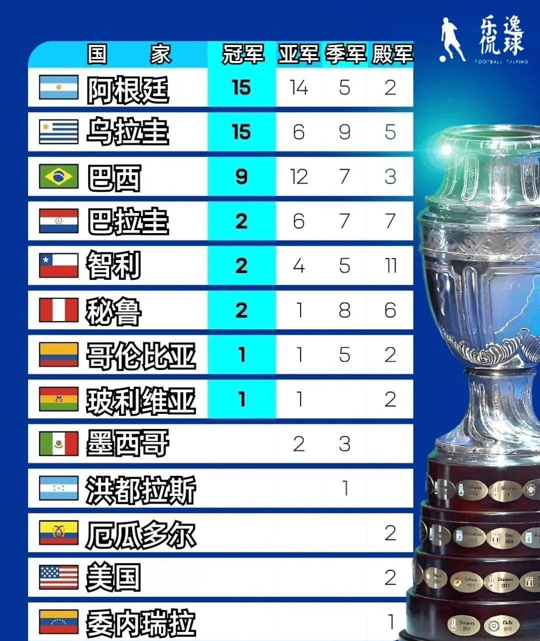 美洲杯再创历史，冠军实至名归的简单介绍